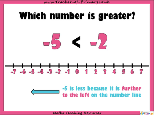 negative numbers year 4 teaching resources