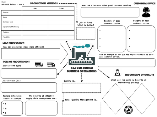 AQA GCSE Business (9-1) - Business Operations Revision Map