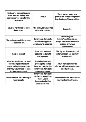 AQA GCSE: B2 Cell Division: L4 Ethics of Stem Cells | Teaching Resources