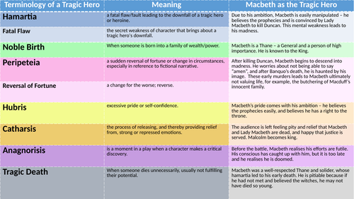 macbeth-the-tragic-hero-teaching-resources