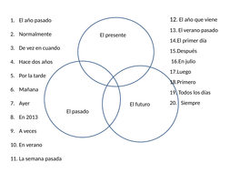 Using three tenses in Spanish venn diagram activity | Teaching Resources