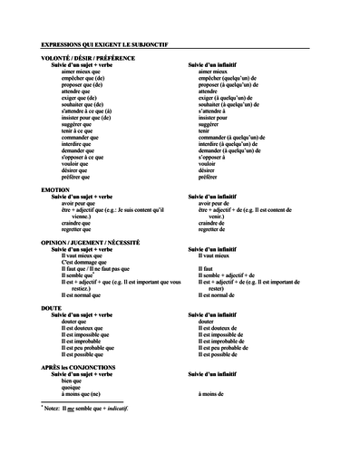 Grammar : expressions qui utilisent le subjonctif