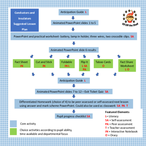 Current ElectricityConductors and Insulators KS2 Teaching Resources