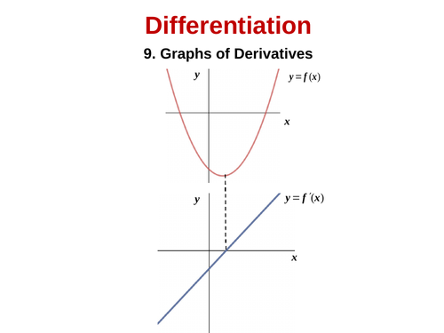 Calculus - Differentiation | Teaching Resources