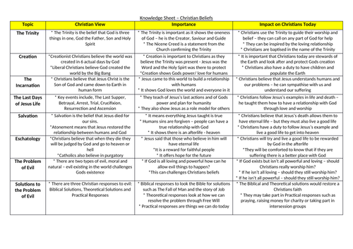 GCSE Edexcel Christian Beliefs Knowledge Organiser | Teaching Resources