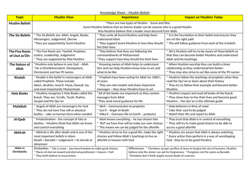 GCSE RS Edexcel Muslim Beliefs Knowledge Organiser | Teaching Resources