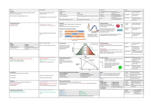 UNIT 3 PSYCHOLOGY DETAILED REVISION MIND MAP