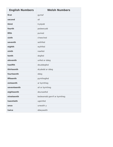 Ordinal Numbers In Welsh To 20 Teaching Resources