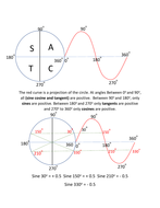 Sine, cosine and tangent circle rules | Teaching Resources