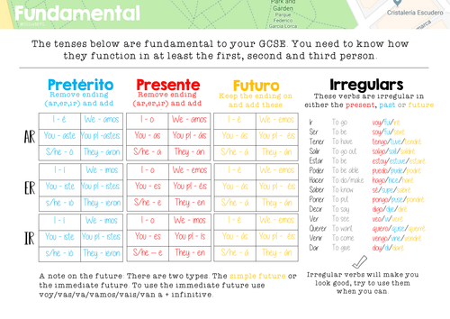 GCSE Spanish Higher Tenses Mat Teaching Resources