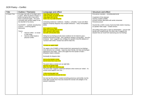 OCR Conflict Poetry Complete Revision