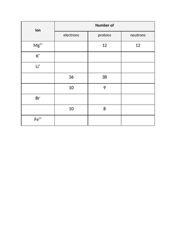 OCR 9-1 Chemistry C1.2 Atomic Structure, ions and isotopes | Teaching ...