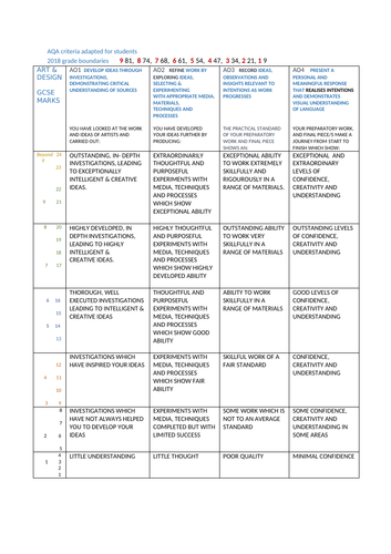 AQA GCSE Art & Design Grade Boundaries - The Arty Teacher