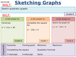 Ks4 Maths High Level Quadratic Graphs Lessons