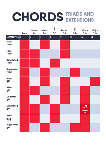 Chords - Triads and Extensions (Poster)