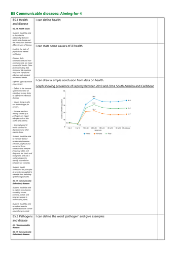 B5 Communicable diseases Grade 4 Revision Checklist AQA New Spec