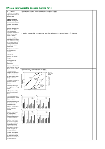 B7 Noncommunicable diseases Grade 4 checklist AQA New Spec