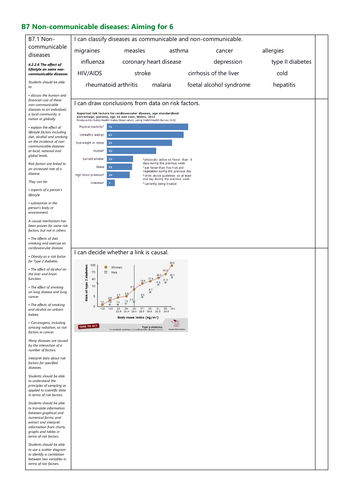 B7 Noncommunicable diseases Grade 6 checklist AQA New Spec