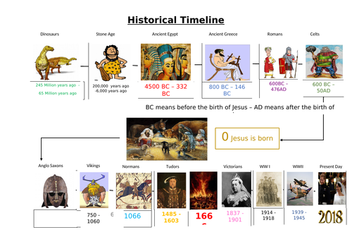Easy KS1 Historical Timeline | Teaching Resources