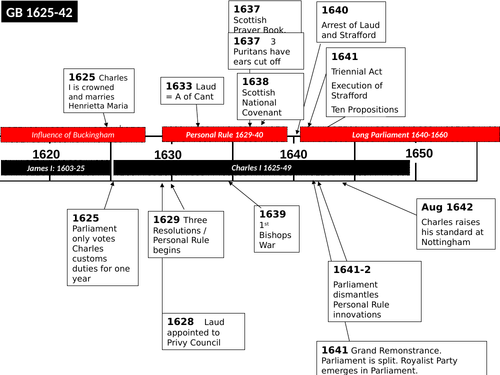 Britain 1625-1701: conflict, revolution and settlement | Teaching Resources