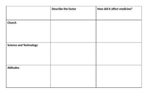 Factors affecting medicine 1250-1500 | Teaching Resources