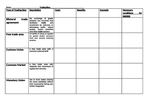 Trading Blocs - A Level Economics