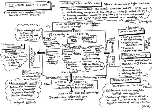 Cognitive Load Theory - A Knowledge Organiser collating the ideas that impact Curriculum and T&L