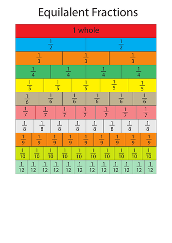A3 Fraction Wall and equivalent fractions matching resource. | Teaching ...