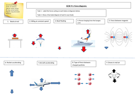 KS3 force diagrams | Teaching Resources