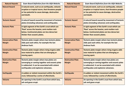 AQA 9-1 Geography GCSE Subject Specific Vocabulary: Tectonic Hazards ...