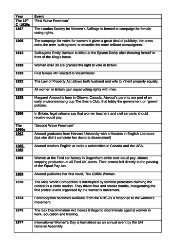 The Handmaid's Tale English Literature SoW | Teaching Resources