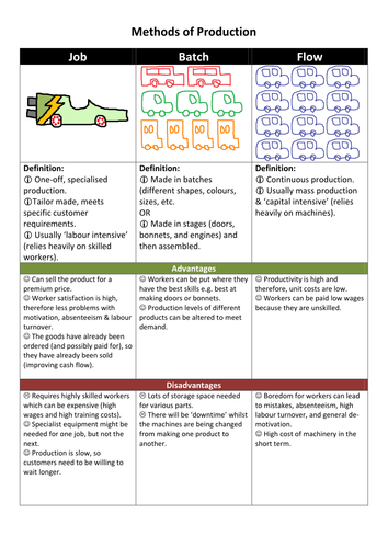 GCSE Business (9-1) OCR - Operations - Assessment & Revision resource ...