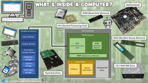 Computer Basics: Inside a Computer