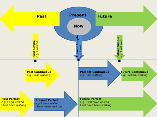 Tenses Diagram | Teaching Resources