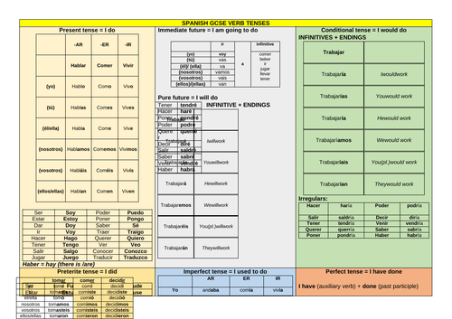 Spanish Gcse Grammar Key Verb Tenses Revision Mat Teaching Resources 7422