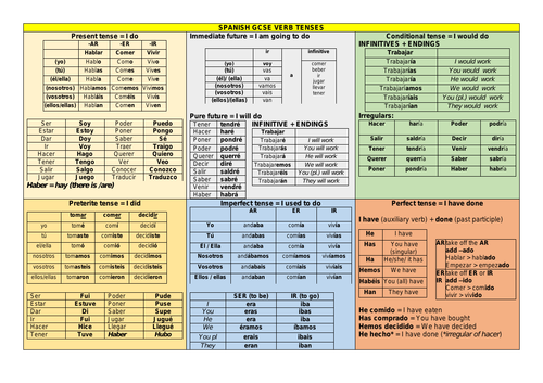 Spanish GCSE grammar: key verb tenses revision mat | Teaching Resources