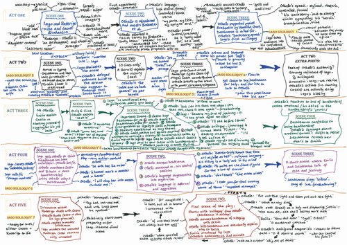 Revise "Othello" - the Whole Play ! on one Page ! For A Level Tragedy!