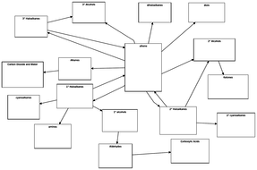 Edexcel AS Chemistry Topic 6 Organic Synthesis Map | Teaching Resources