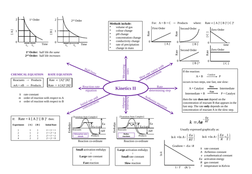 Kinetics Mind Maps A Level Chemistry Teaching Resources