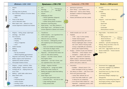 Edexcel GCSE 9-1 History: Medicine Through Time revision summary table ...