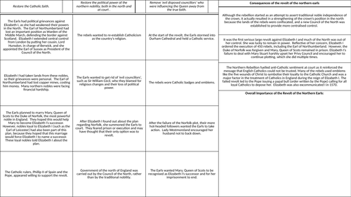 The Northern Rebellion, 1569 | Teaching Resources