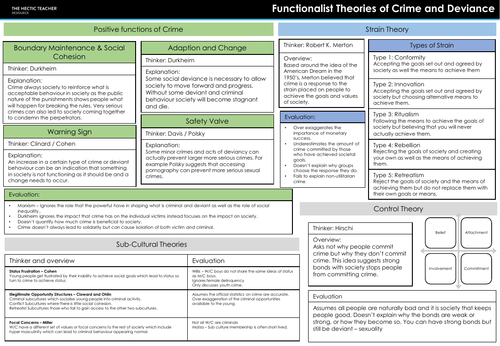 aqa-a-level-sociology-theories-of-crime-and-deviance-knowledge