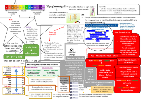 AQA GCSE Chemistry (9-1) C4 Double and Triple Science Revision Summary Sheets