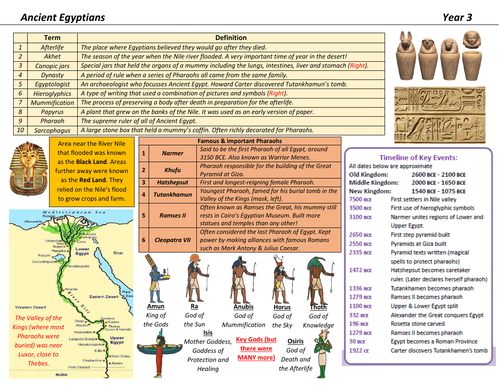 Ancient Egyptians Knowledge Organiser | Teaching Resources