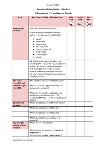 Self-Assessment Checklists / Personal Learning Checklists for Core ...