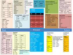 Spanish GCSE Verbs Knowledge Organiser & Knowledge Checkers | Teaching ...