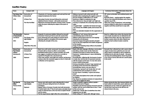 Edexcel English Literature 9-1 Conflict Poetry