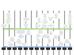 American West 1830-1890 timeline | Teaching Resources