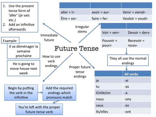 conjugating-past-participle-french-verbs-learn-french-teaching-french