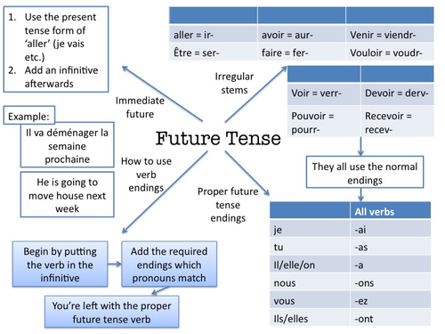 future-tense-in-french-1-face-to-face-and-online-french-classes